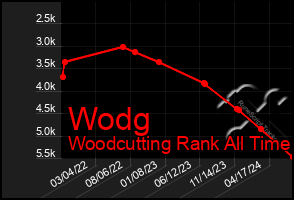 Total Graph of Wodg