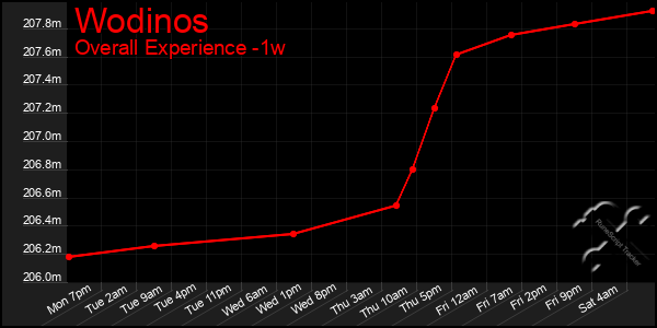 Last 7 Days Graph of Wodinos