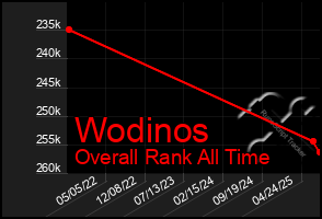 Total Graph of Wodinos