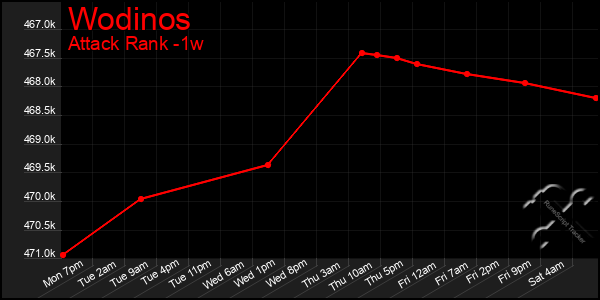 Last 7 Days Graph of Wodinos