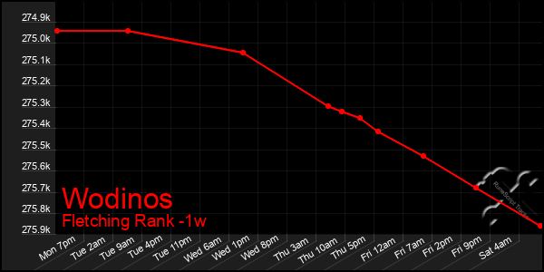 Last 7 Days Graph of Wodinos