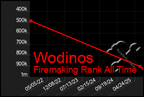 Total Graph of Wodinos