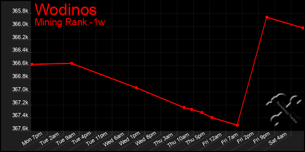 Last 7 Days Graph of Wodinos