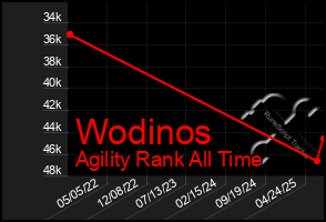 Total Graph of Wodinos