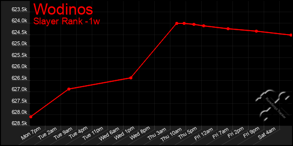 Last 7 Days Graph of Wodinos