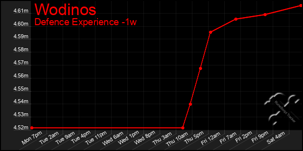 Last 7 Days Graph of Wodinos