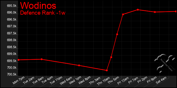 Last 7 Days Graph of Wodinos