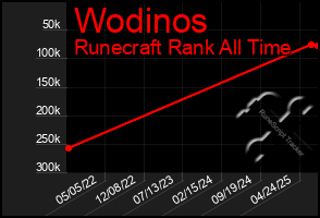 Total Graph of Wodinos
