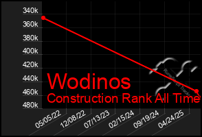 Total Graph of Wodinos