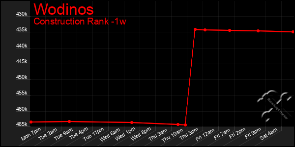 Last 7 Days Graph of Wodinos