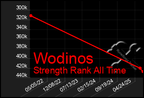 Total Graph of Wodinos