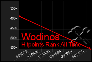Total Graph of Wodinos