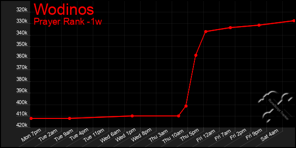 Last 7 Days Graph of Wodinos