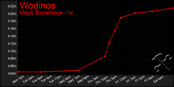 Last 7 Days Graph of Wodinos