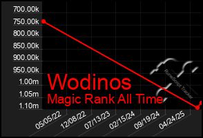 Total Graph of Wodinos