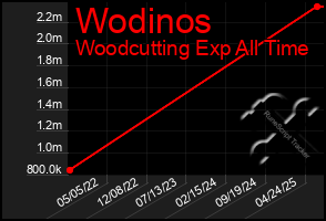 Total Graph of Wodinos