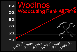 Total Graph of Wodinos