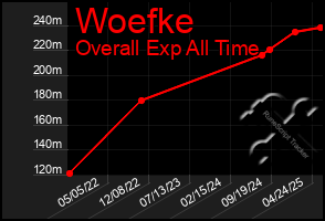 Total Graph of Woefke