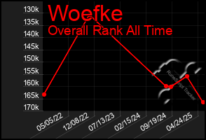 Total Graph of Woefke