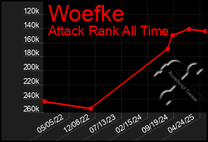 Total Graph of Woefke