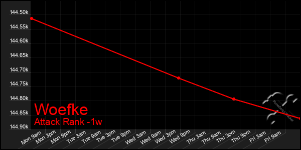 Last 7 Days Graph of Woefke