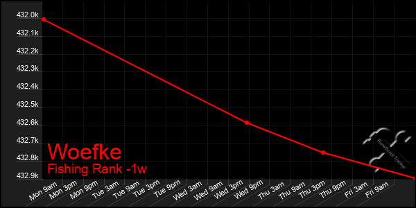 Last 7 Days Graph of Woefke