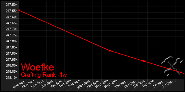 Last 7 Days Graph of Woefke