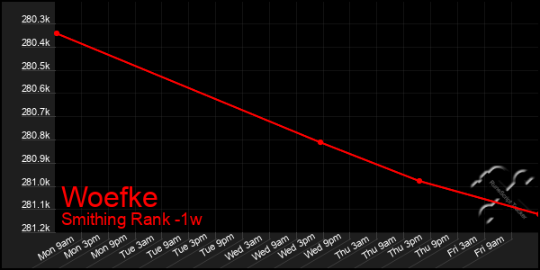 Last 7 Days Graph of Woefke