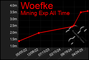 Total Graph of Woefke