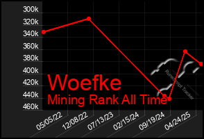 Total Graph of Woefke