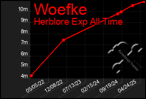 Total Graph of Woefke