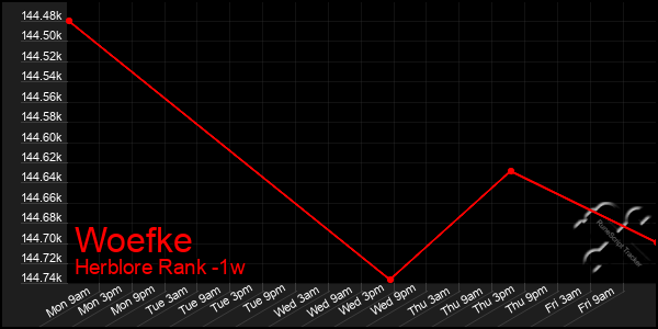 Last 7 Days Graph of Woefke