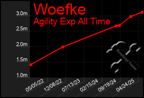 Total Graph of Woefke