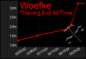 Total Graph of Woefke