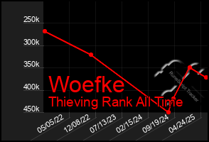 Total Graph of Woefke