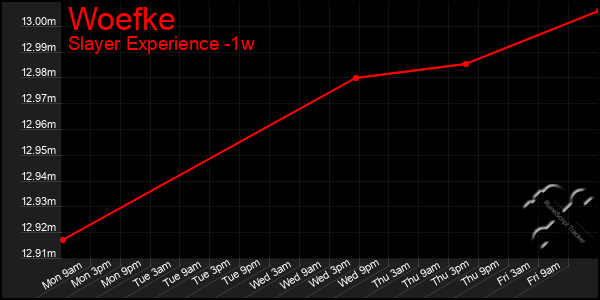 Last 7 Days Graph of Woefke