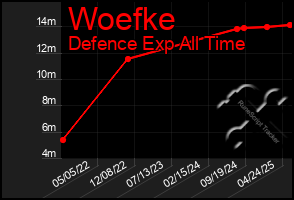 Total Graph of Woefke