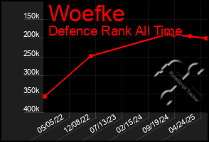 Total Graph of Woefke