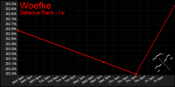 Last 7 Days Graph of Woefke
