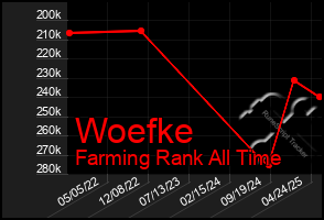 Total Graph of Woefke