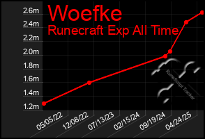 Total Graph of Woefke