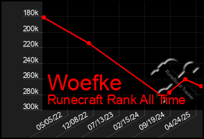Total Graph of Woefke