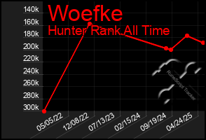Total Graph of Woefke