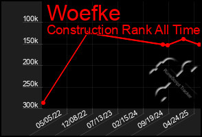 Total Graph of Woefke