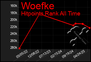 Total Graph of Woefke