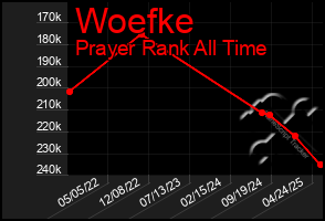 Total Graph of Woefke