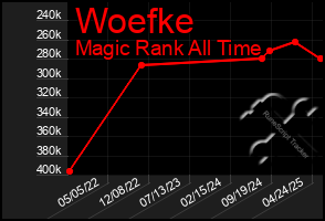 Total Graph of Woefke