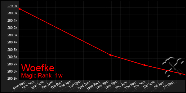 Last 7 Days Graph of Woefke
