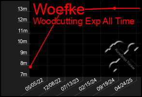 Total Graph of Woefke
