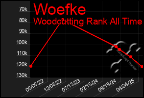 Total Graph of Woefke